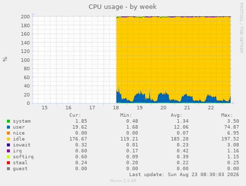 CPU usage