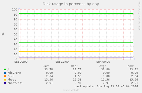 Disk usage in percent