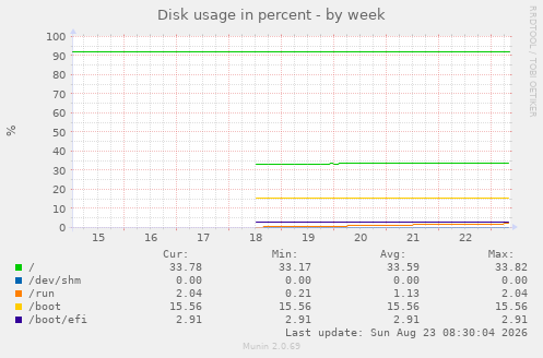 Disk usage in percent