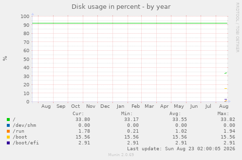 Disk usage in percent