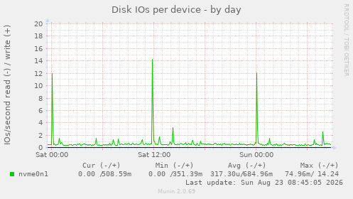 Disk IOs per device