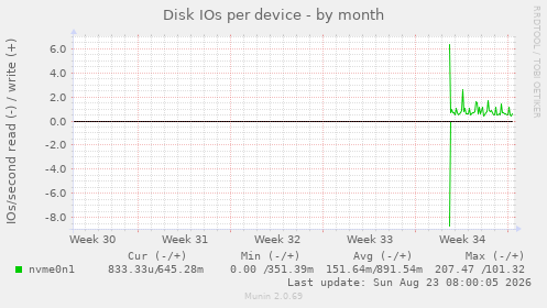 Disk IOs per device