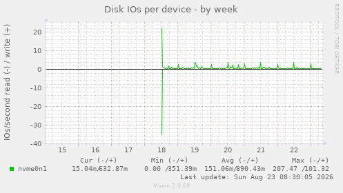 Disk IOs per device