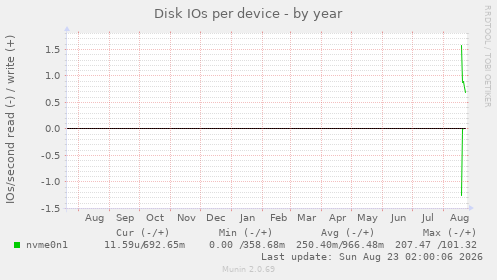 Disk IOs per device