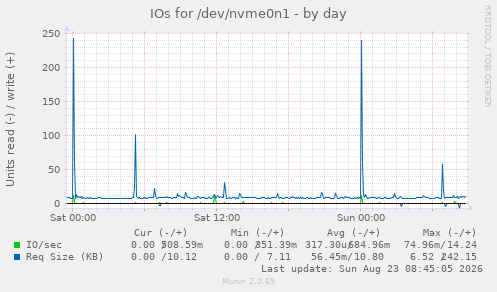 IOs for /dev/nvme0n1