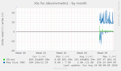 IOs for /dev/nvme0n1
