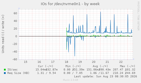 IOs for /dev/nvme0n1