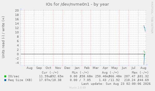 IOs for /dev/nvme0n1
