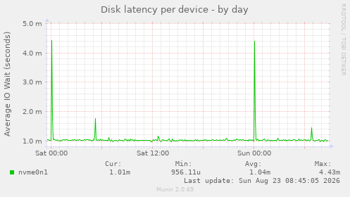 Disk latency per device