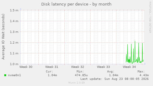 Disk latency per device