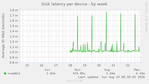Disk latency per device