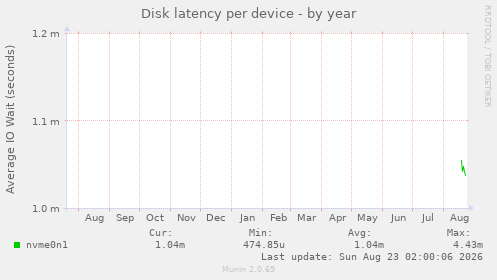 Disk latency per device