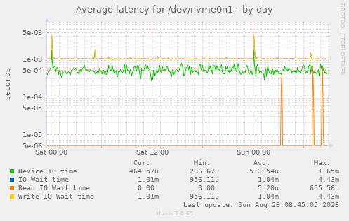Average latency for /dev/nvme0n1