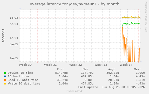 Average latency for /dev/nvme0n1