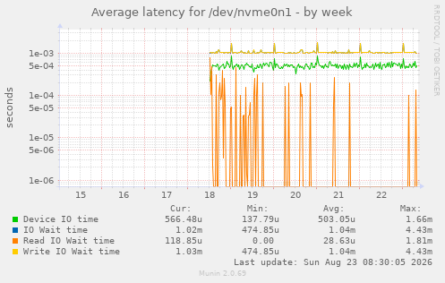 Average latency for /dev/nvme0n1