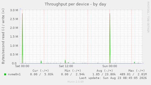 Throughput per device