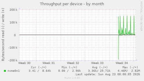 Throughput per device