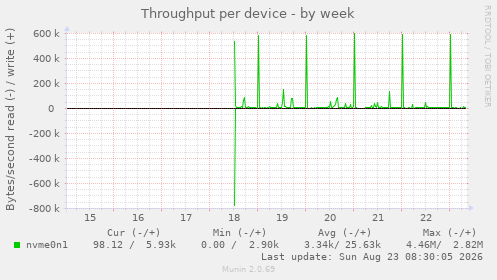 Throughput per device