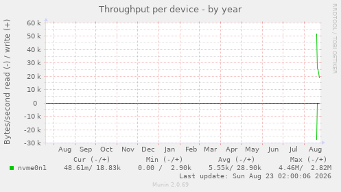 Throughput per device