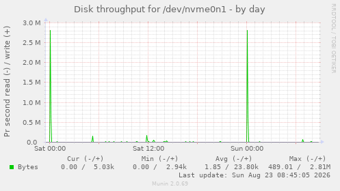 Disk throughput for /dev/nvme0n1