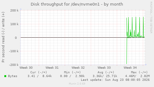 Disk throughput for /dev/nvme0n1
