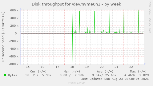 Disk throughput for /dev/nvme0n1