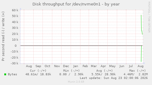 Disk throughput for /dev/nvme0n1
