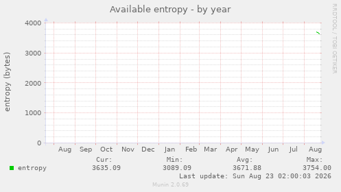 Available entropy