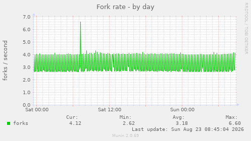 Fork rate