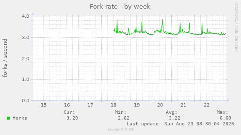 Fork rate