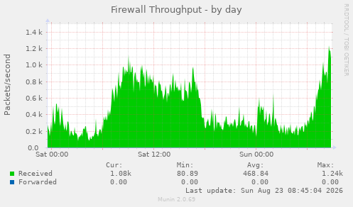 Firewall Throughput