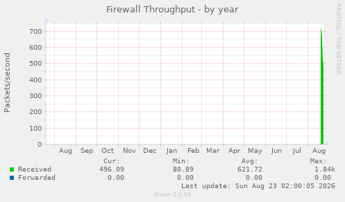 Firewall Throughput