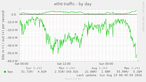eth0 traffic