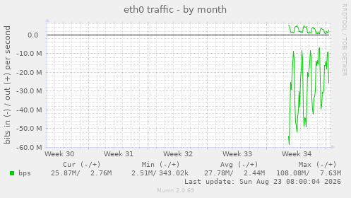 eth0 traffic