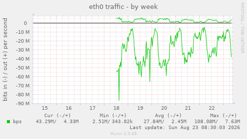 eth0 traffic