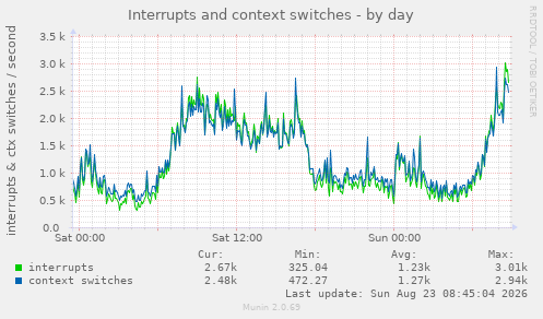 Interrupts and context switches