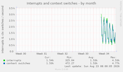 Interrupts and context switches