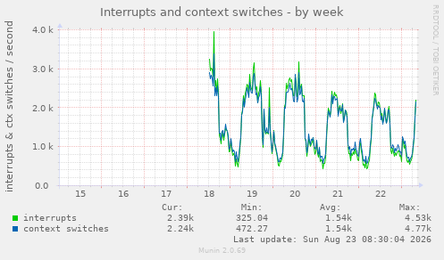 Interrupts and context switches