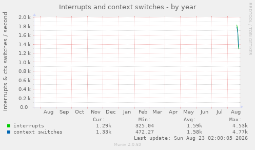 Interrupts and context switches