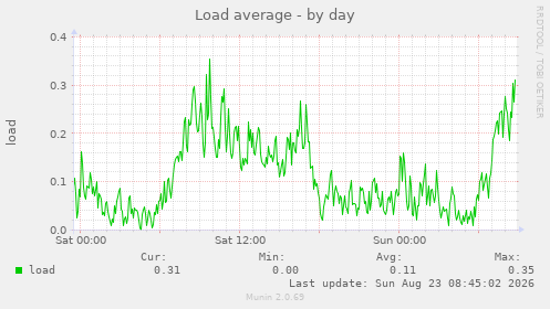 Load average