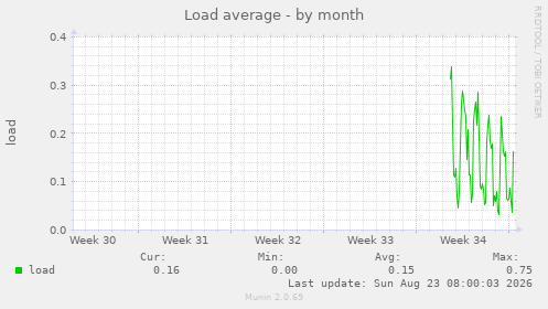 Load average