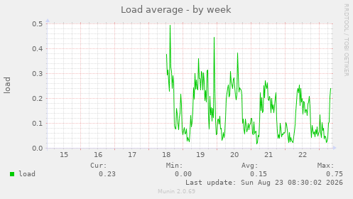 Load average