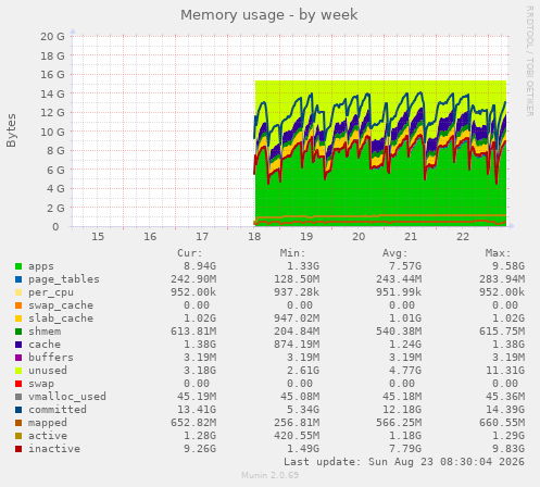Memory usage