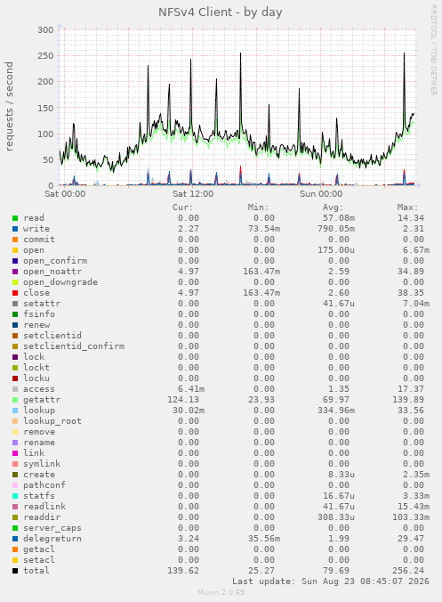 NFSv4 Client