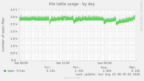 File table usage
