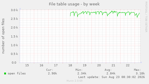 File table usage