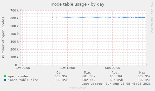 Inode table usage