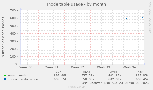 Inode table usage