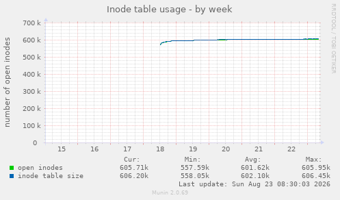 Inode table usage