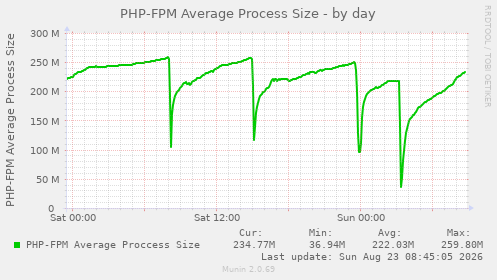 PHP-FPM Average Process Size